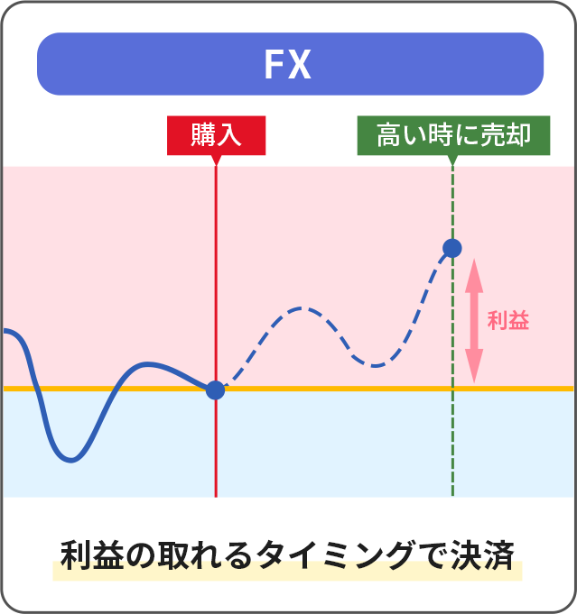 外国為替投資(FX)の図解